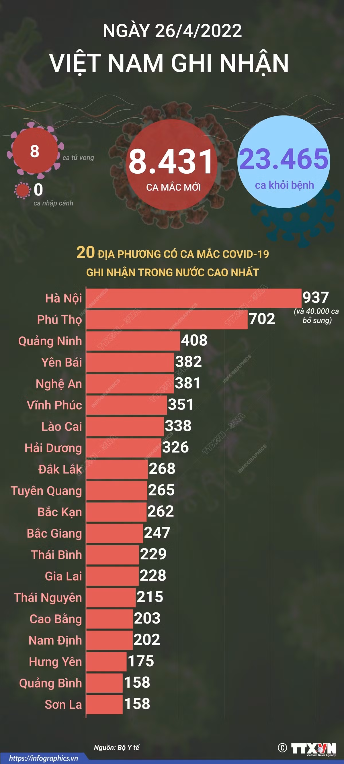 Dịch COVID-19: Ngày 26/4, cả nước có 8.431 ca mắc mới, gần 23.500 ca khỏi bệnh ảnh 1