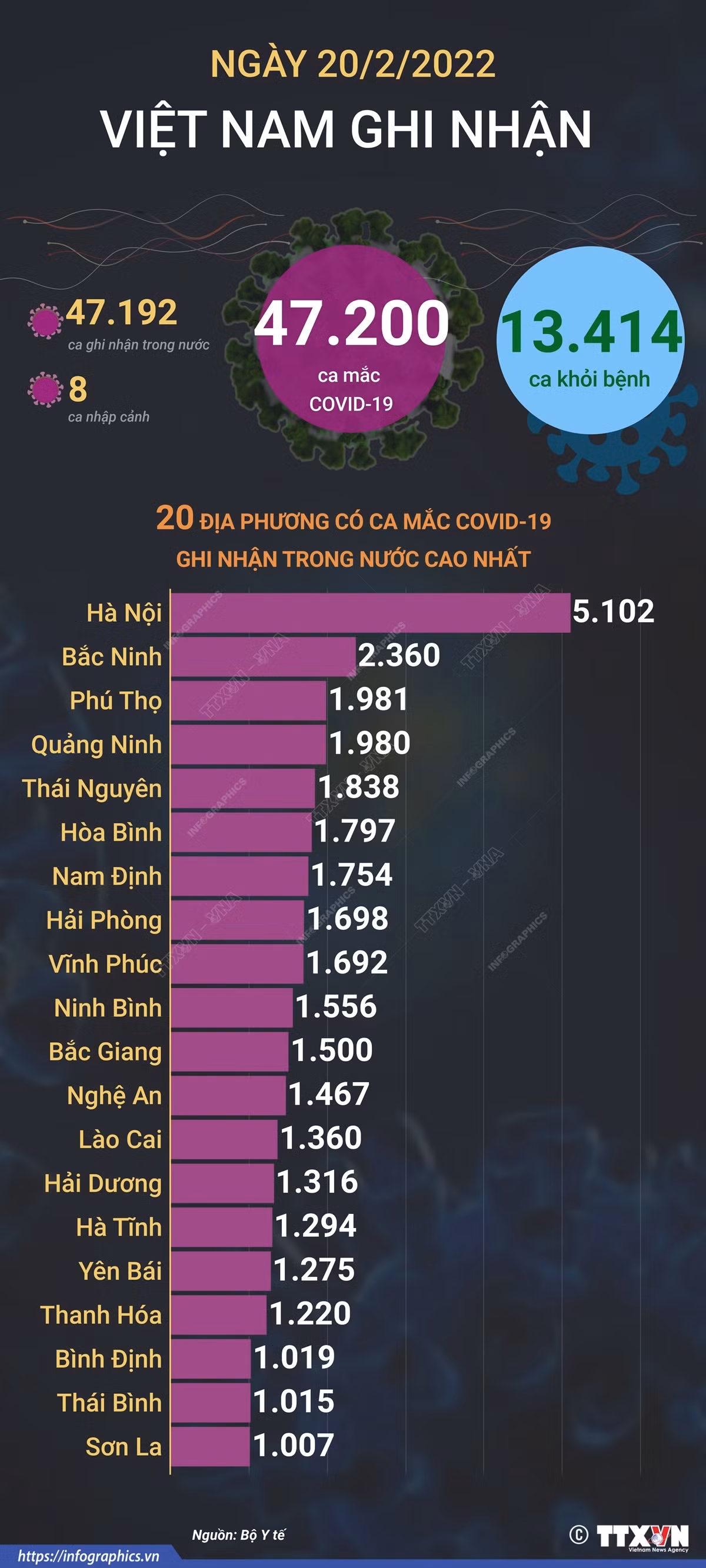 Dịch COVID-19: Ngày 20/2, cả nước ghi nhận 47.200 ca mắc COVID-19, tăng 5.224 ca so với ngày trước đó ảnh 1