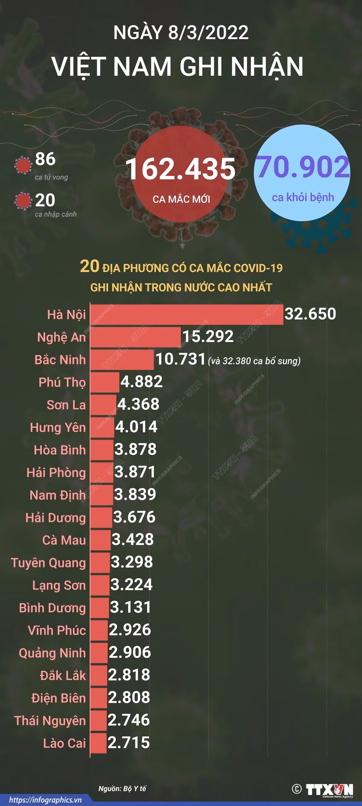 Dịch COVID-19: Ngày 8/3/2022, cả nước ghi nhận 162.435 ca mắc mới; Bắc Ninh đăng ký bổ sung 32.380 ca ảnh 1
