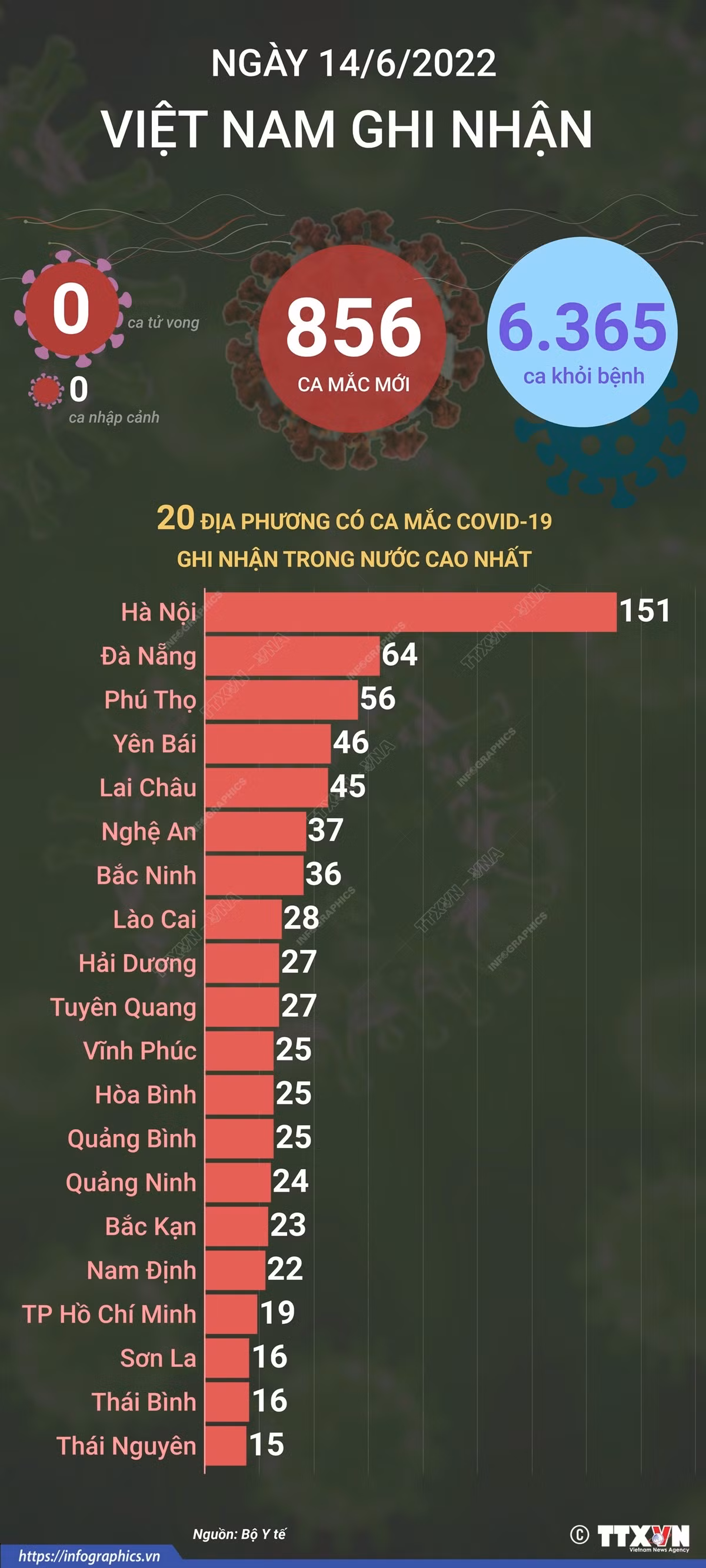 Dịch COVID-19: Ngày 14/6, số ca mắc mới tăng thêm 240 ca so với ngày trước đó ảnh 1