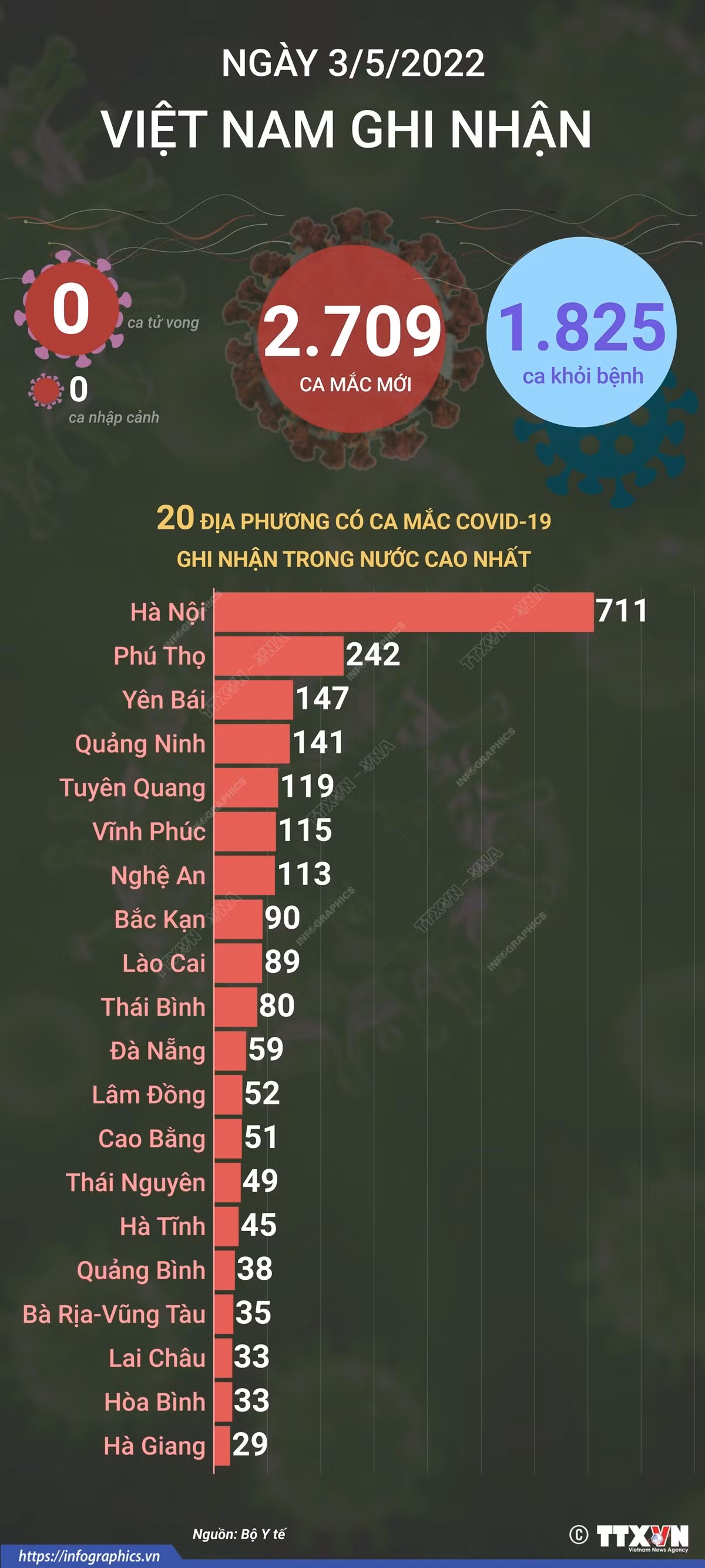 Dịch COVID-19: ngày 3/5, số ca mắc mới tiếp tục giảm, không ghi nhận ca tử vong trong ngày ảnh 1
