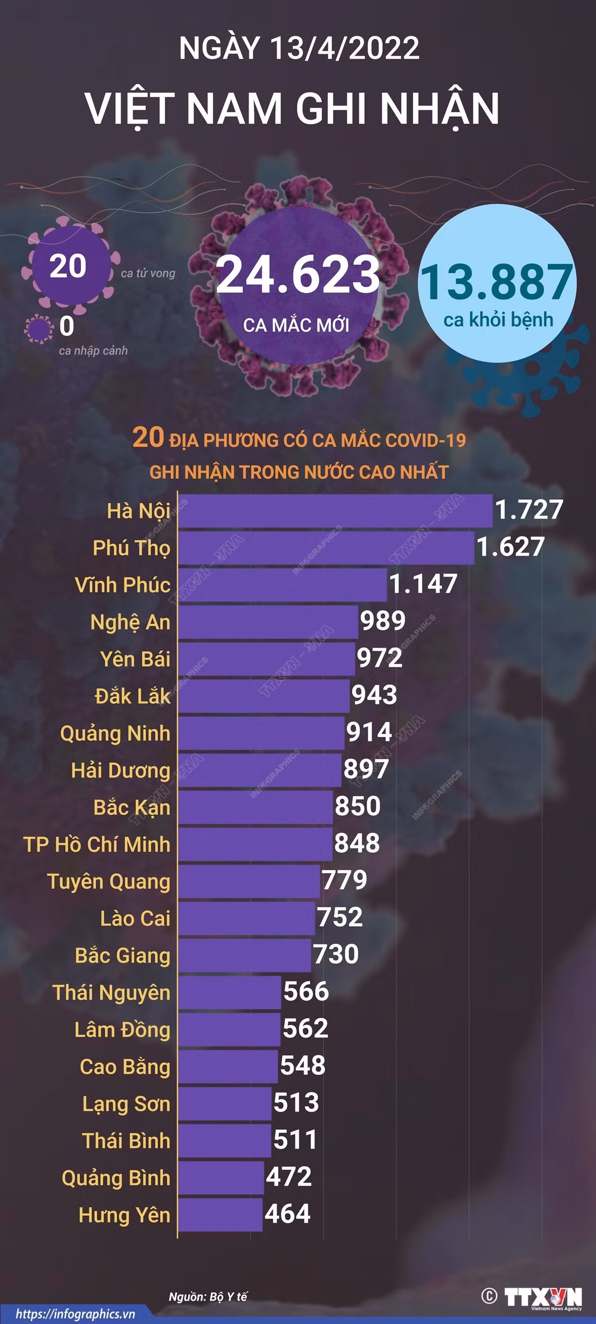 Dịch COVID-19: Ngày 13/4, cả nước ghi nhận 24.623 ca mắc mới; hai kịch bản phòng, chống dịch COVID-19 thời gian tới ảnh 1