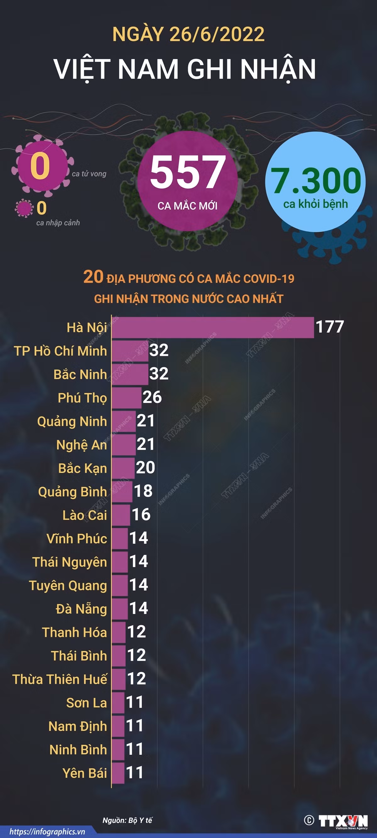 Dịch COVID-19: Ngày 26/6, cả nước có trên 550 ca mắc mới, số khỏi bệnh gấp hơn 13 lần ảnh 1