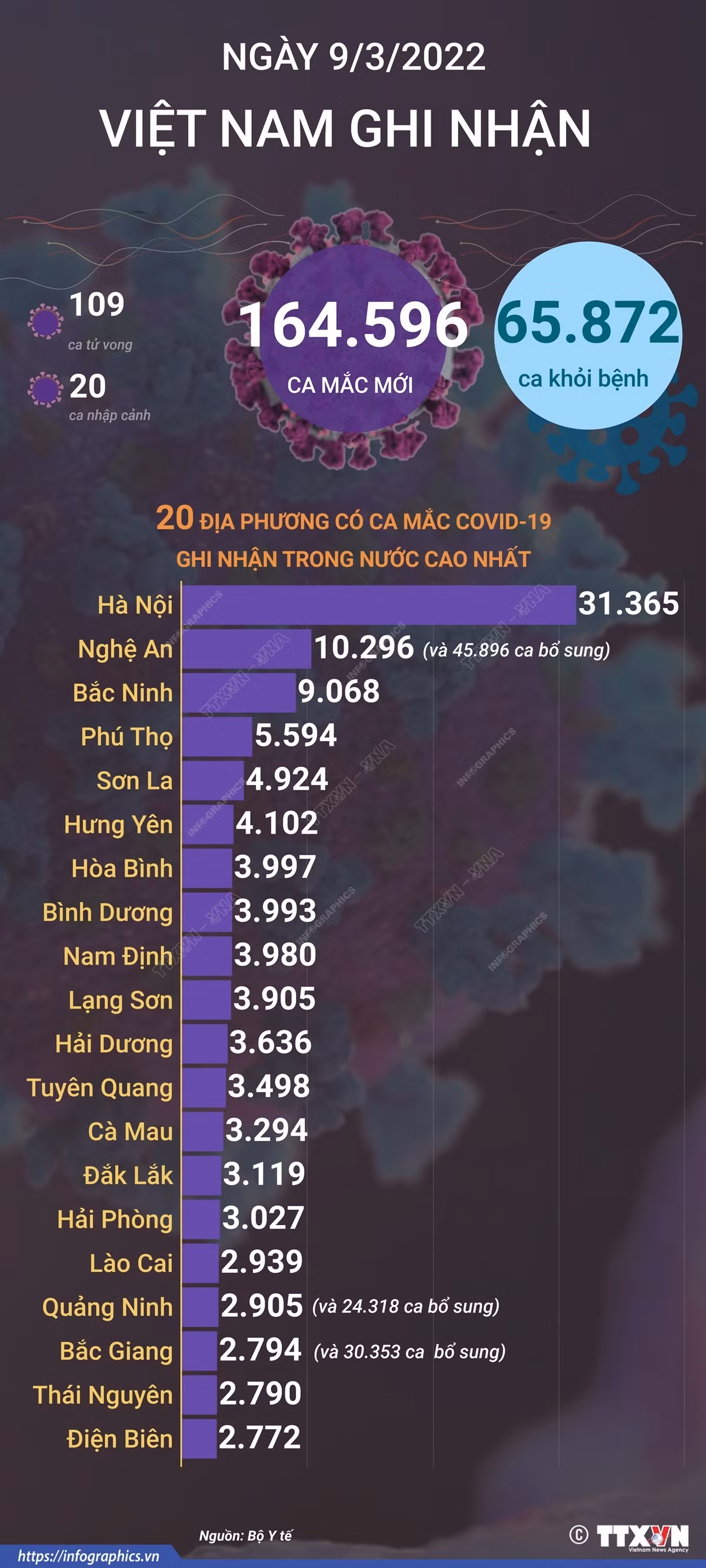 Dịch COVID-19: Ngày 9/3/2022, cả nước có 164.596 ca mắc mới, riêng Hà Nội trên 31.000 ca ảnh 1