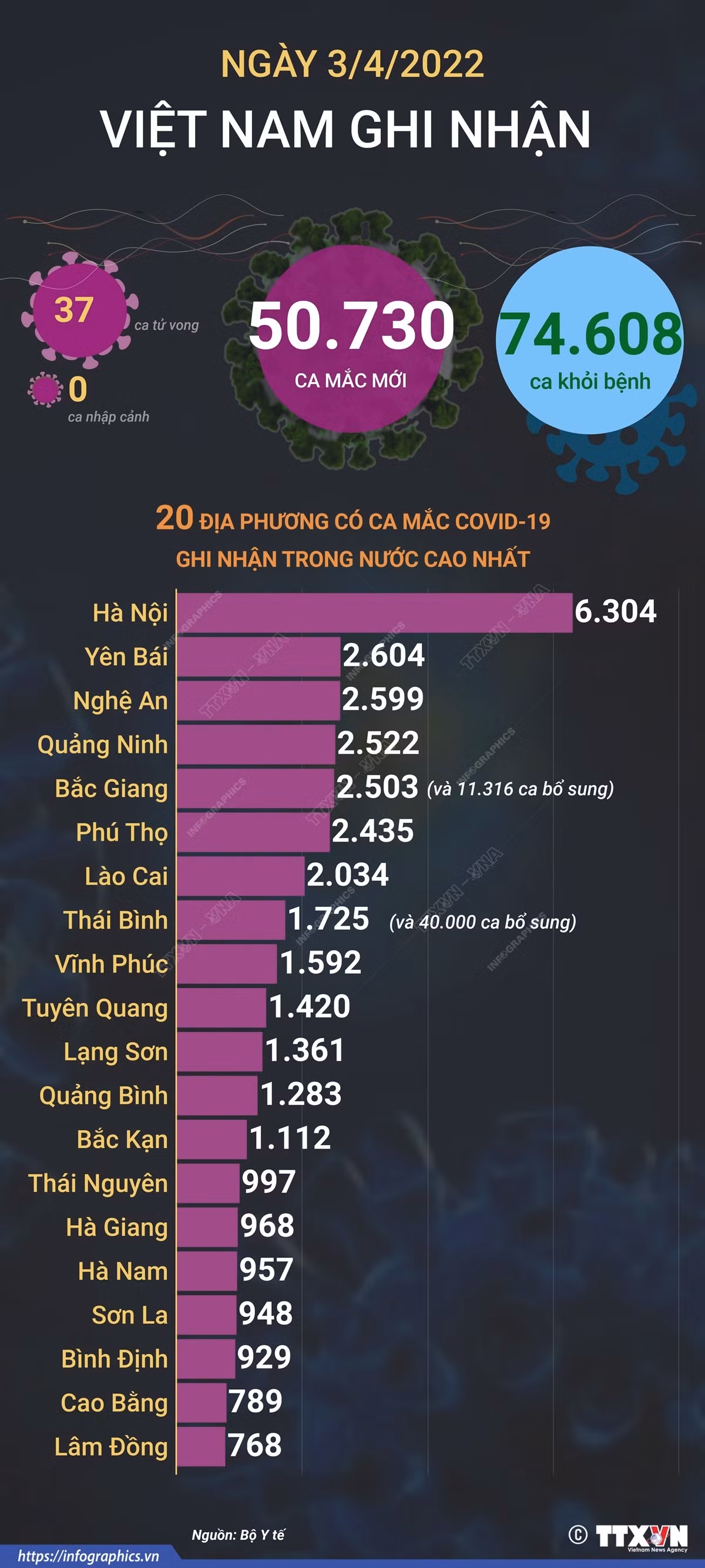 Dịch COVID-19: Ngày 3/4, cả nước có 50.730 ca mắc mới, còn gần 2.000 ca nặng đang điều trị ảnh 1 Dịch COVID-19: Ngày 3/4, cả nước có 50.730 ca mắc mới, còn gần 2.000 ca nặng đang điều trị ảnh 1