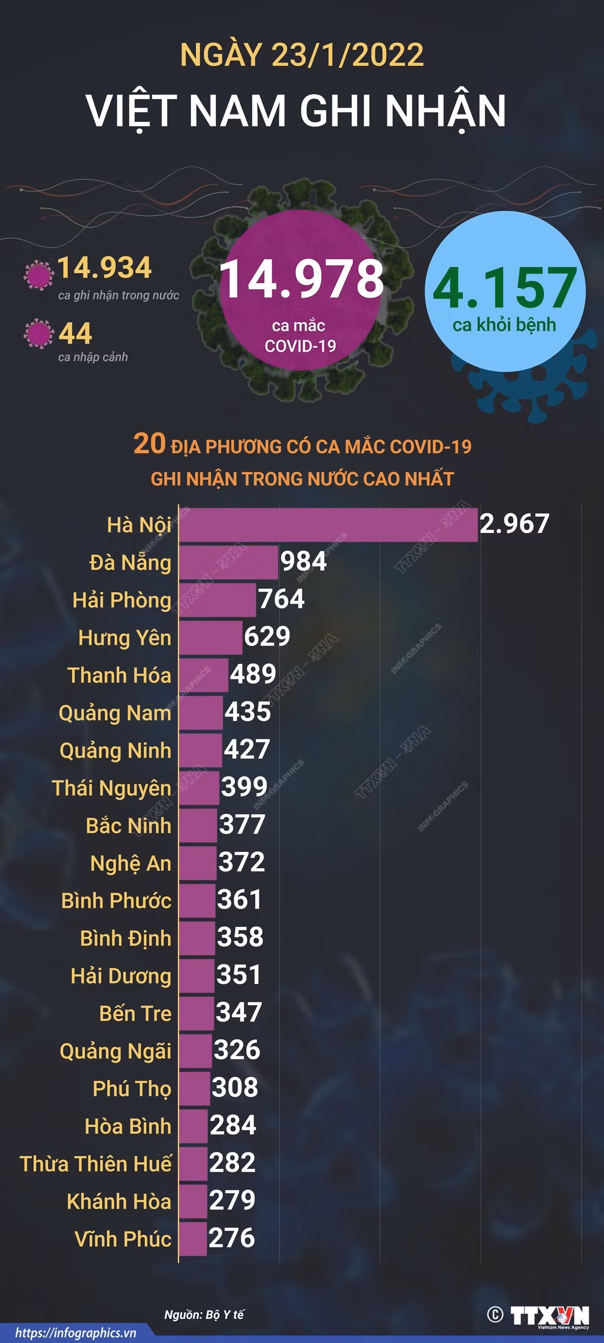 Dịch COVID-19: Ngày 23/1/2022, cả nước ghi nhận 14.978 ca mắc mới; trên 4.700 bệnh nhân nặng đang được tích cực điều trị ảnh 1