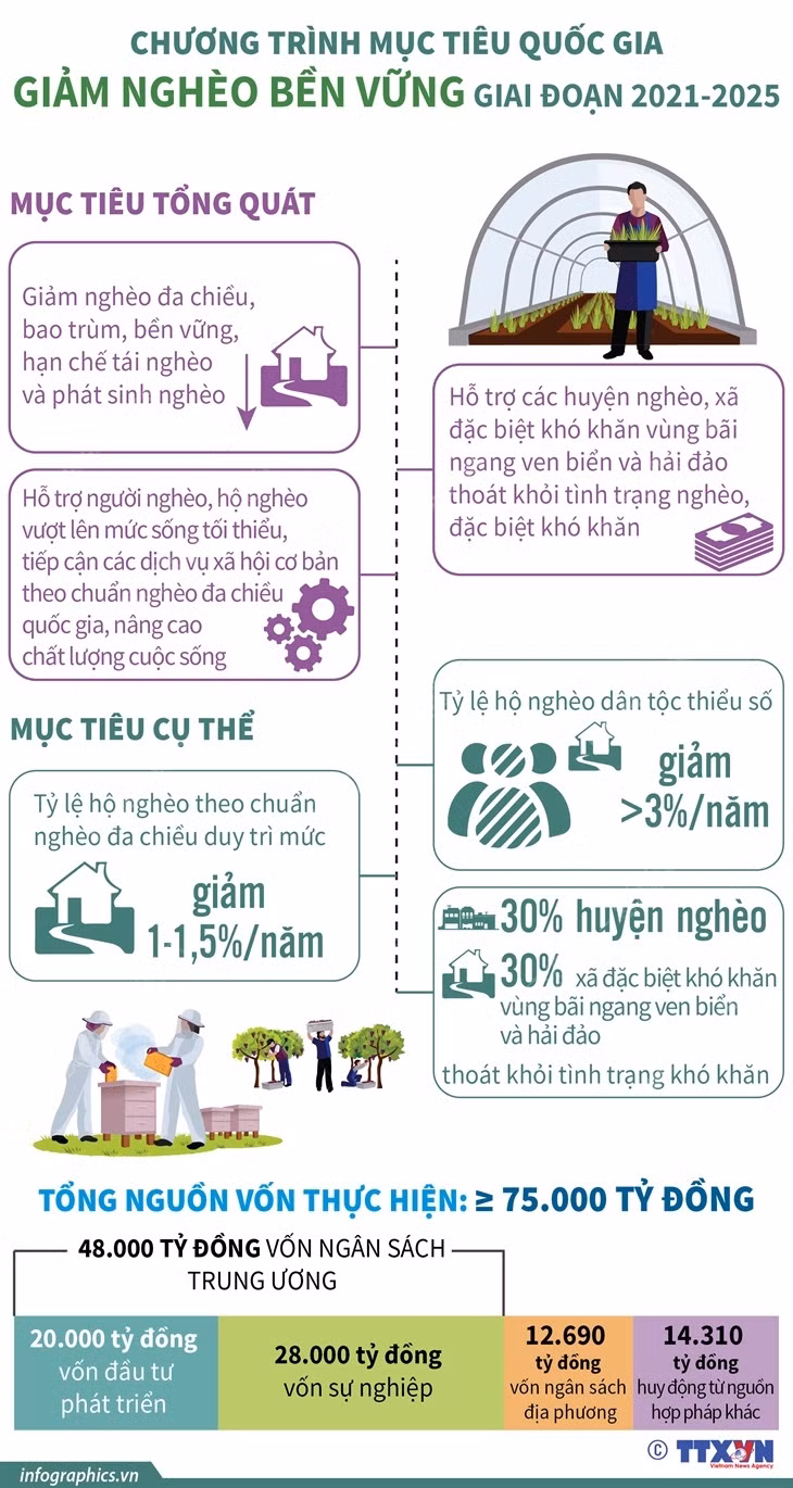 Tiêu chí, định mức phân bổ vốn thực hiện Chương trình mục tiêu quốc gia giảm nghèo bền vững ảnh 1