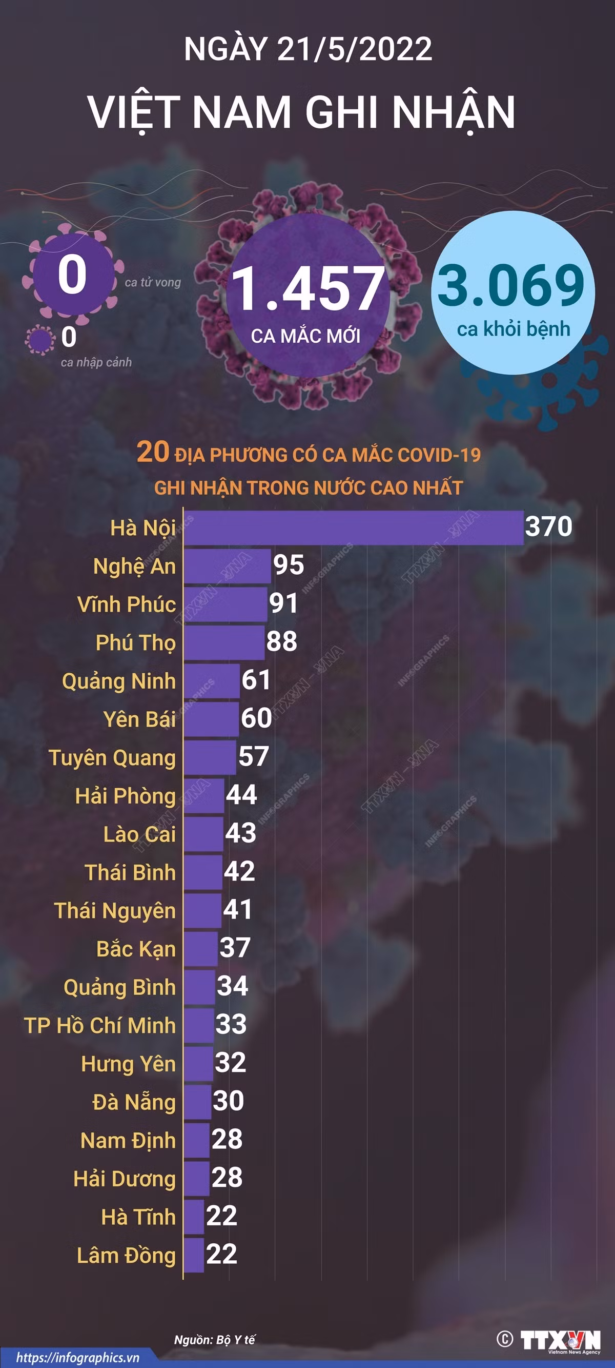 Dịch COVID-19: Ngày 22/5, cả nước có 1.319 ca mắc mới tại 42 tỉnh, thành phố ảnh 1