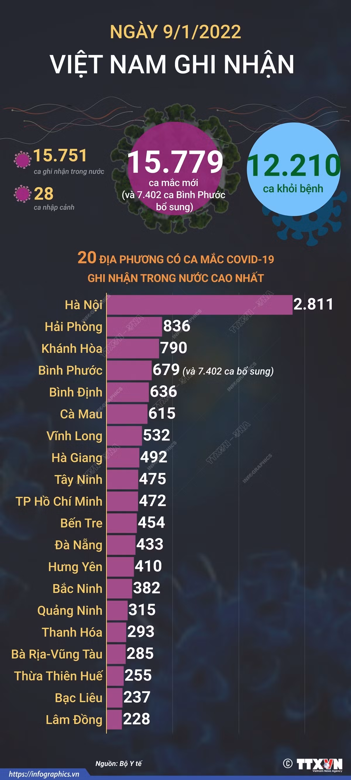 Dịch COVID-19: Ngày 9/1, cả nước ghi nhận 15.779 ca mắc COVID-19 mới; rà soát, bổ sung 7.402 ca ảnh 2