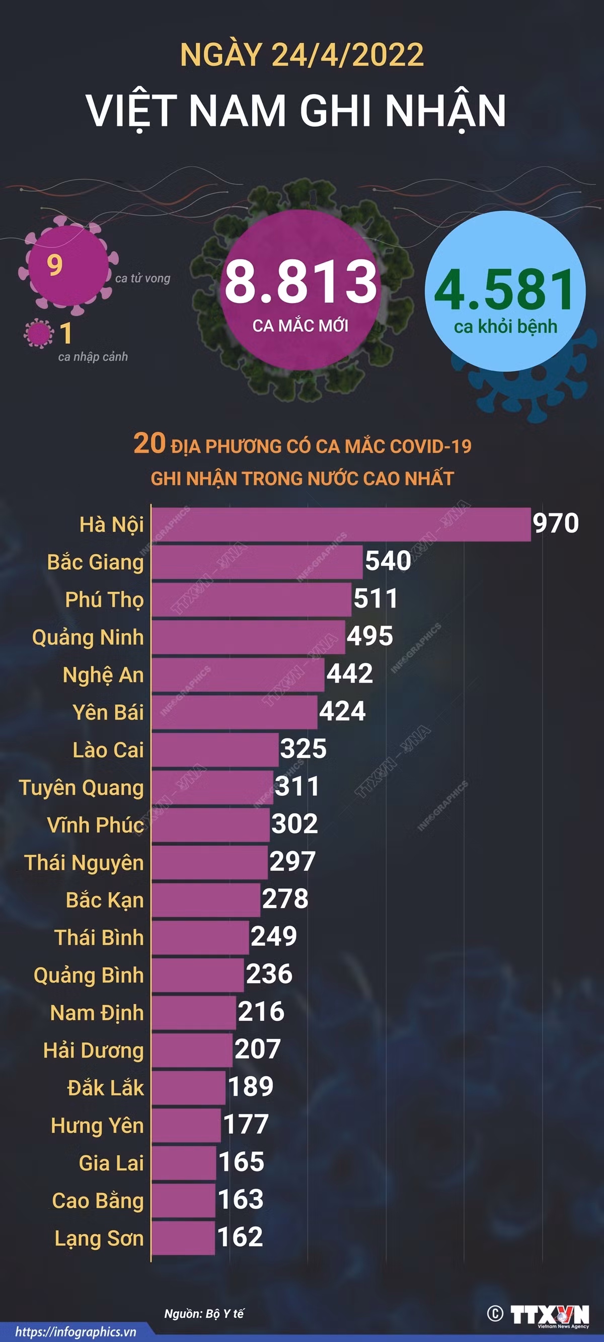 Dịch COVID-19: Ngày 24/4, cả nước có 8.813 ca mắc mới tại 60 tỉnh, thành phố; gần 4.600 ca khỏi bệnh ảnh 1