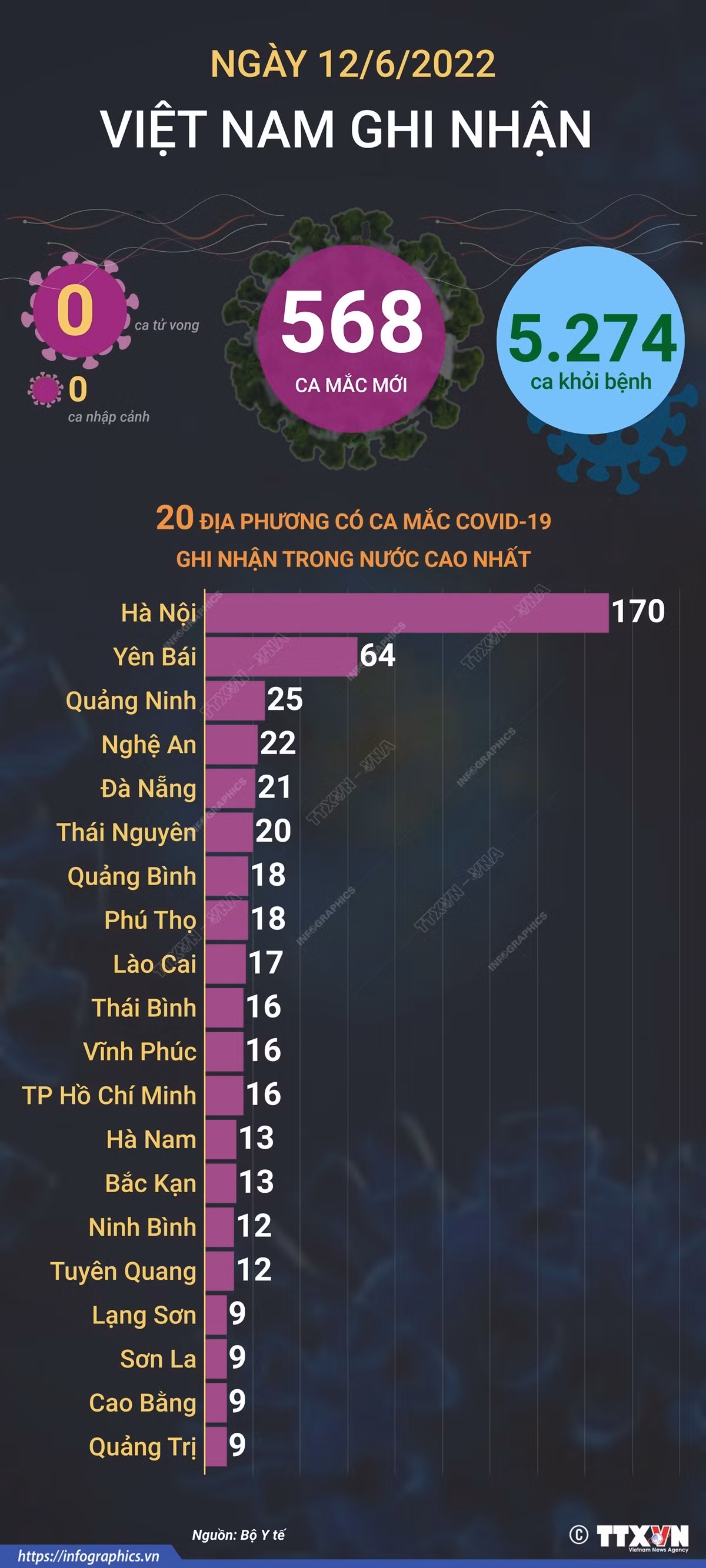 Dịch COVID-19: Ngày 12/6, số mắc mới tiếp tục giảm còn 568 ca tại 34 tỉnh, thành phố ảnh 2