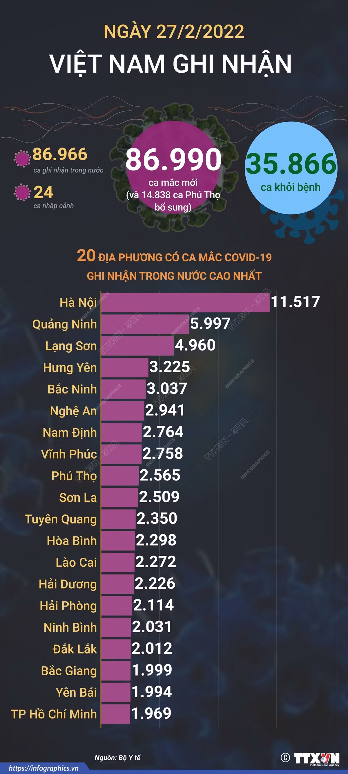 Dịch COVID-19: Ngày 27/2/22, cả nước có 86.990 ca mắc mới, gần 36.000 ca khỏi bệnh ảnh 1