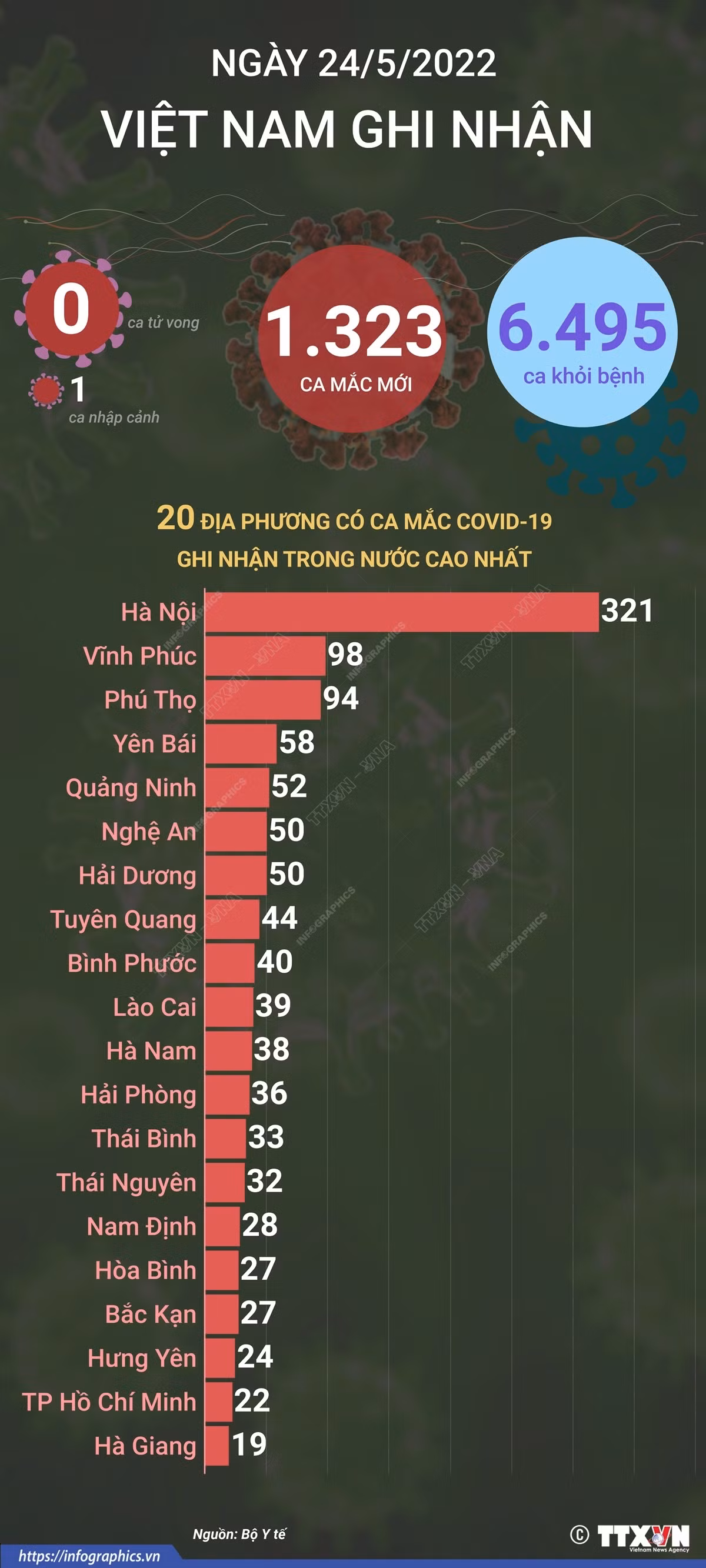 Ngày 24/5, cả nước có 1.322 ca mắc mới, thêm một thuốc Molnupiravir điều trị COVID-19 được cấp phép ảnh 1