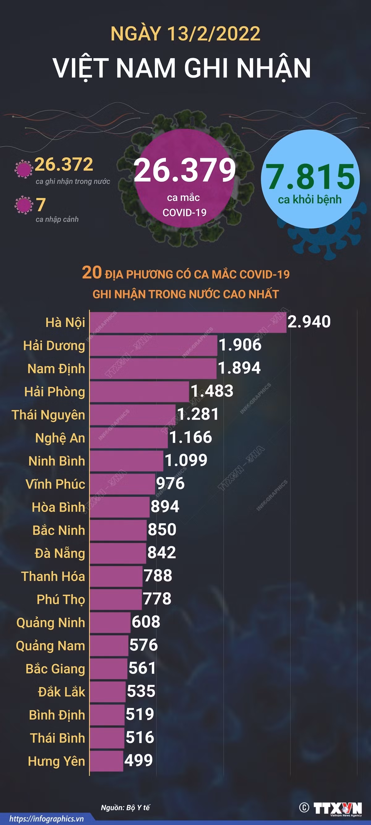 Ngày 13/2, cả nước ghi nhận 26.379 ca mắc COVID-19 mới; Hà Nội, Hải Dương, Nam Định có số mắc cao nhất ảnh 1