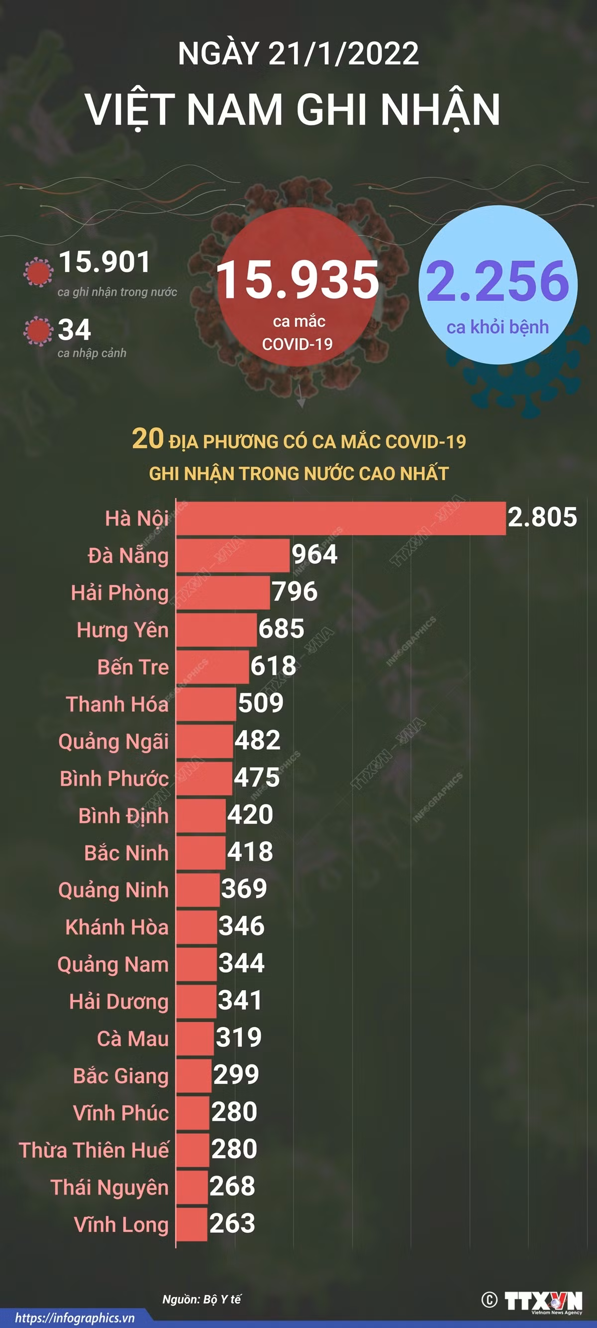 Số ca mắc mới COVID-19 trong ngày 21/1/2022 đã giảm 736 ca so với ngày trước ảnh 2