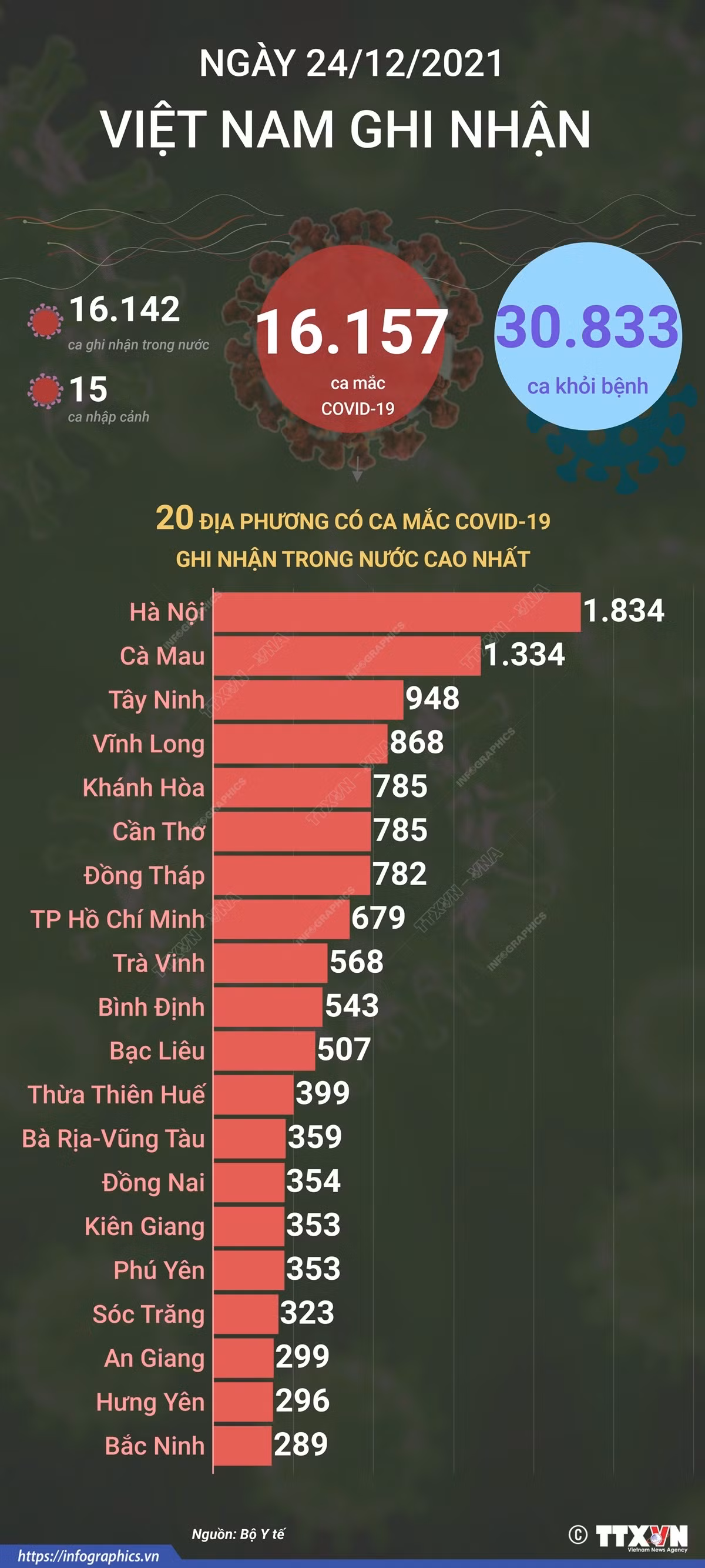 Dịch COVID-19: Ngày 24/12, cả nước có 16.157 ca mắc mới, 30.833 ca khỏi bệnh ảnh 2