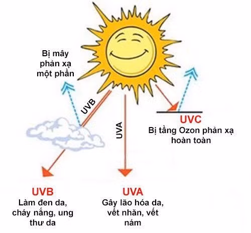 Tia cực tím trên cả nước đều gây hại ở mức rất cao ảnh 1