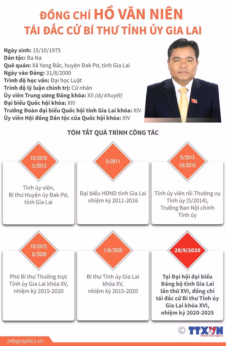 Ông Hồ Văn Niên tái đắc cử Bí thư Tỉnh ủy Gia Lai ảnh 2 Ông Hồ Văn Niên tái đắc cử Bí thư Tỉnh ủy Gia Lai ảnh 2