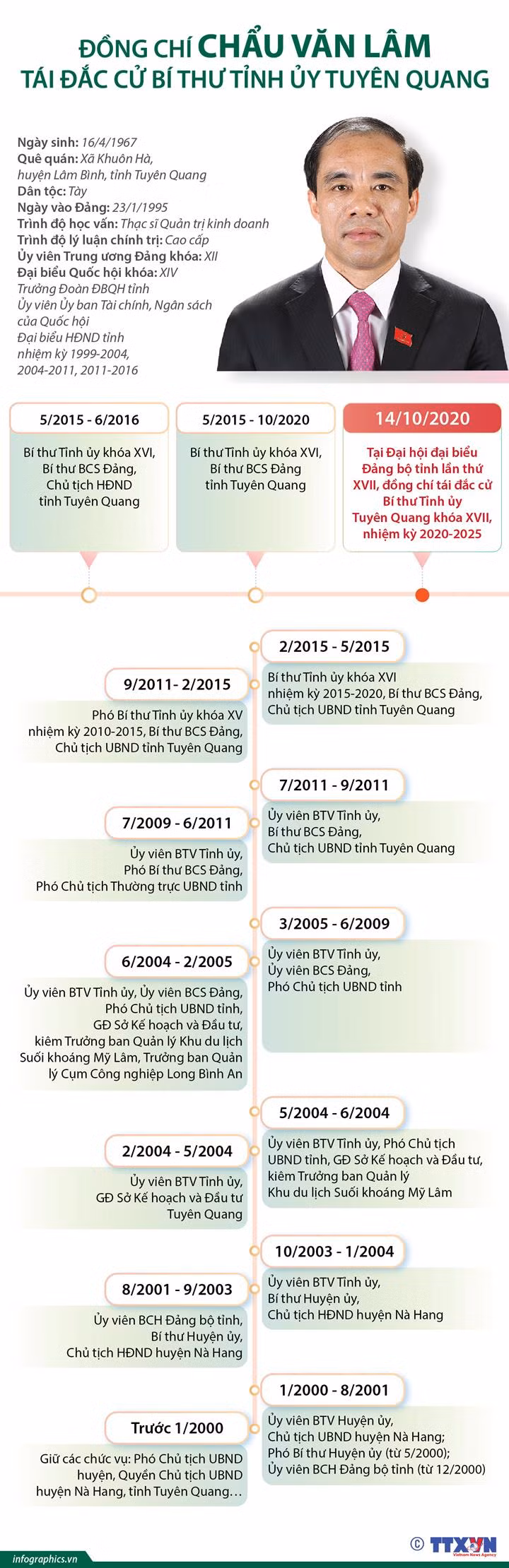 Ông Chẩu Văn Lâm tái đắc cử Bí thư Tỉnh ủy Tuyên Quang ảnh 2