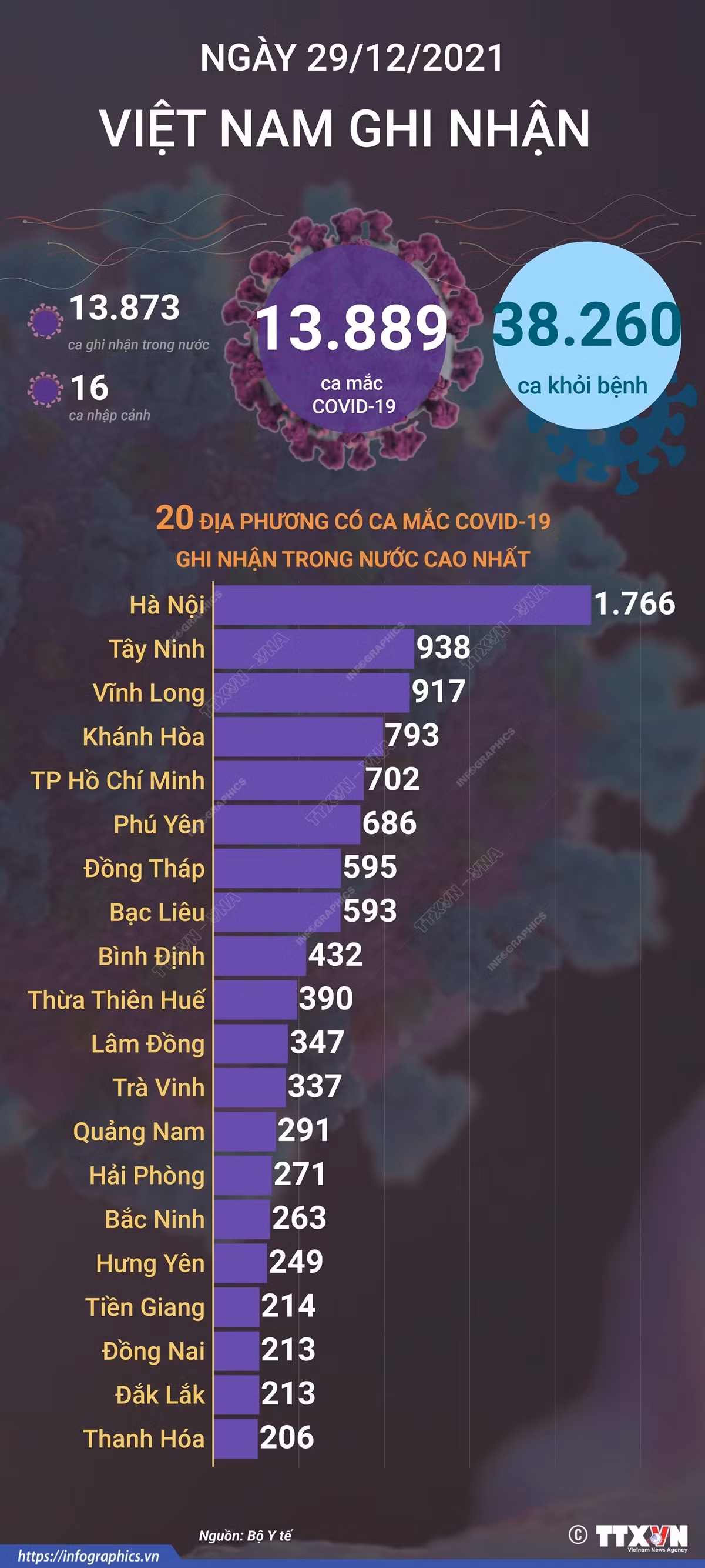 Dịch COVID-19: Ngày 30/12, số ca mắc mới giảm nhẹ, Hà Nội vẫn đứng đầu cả nước với trên 1.700 ca ảnh 2