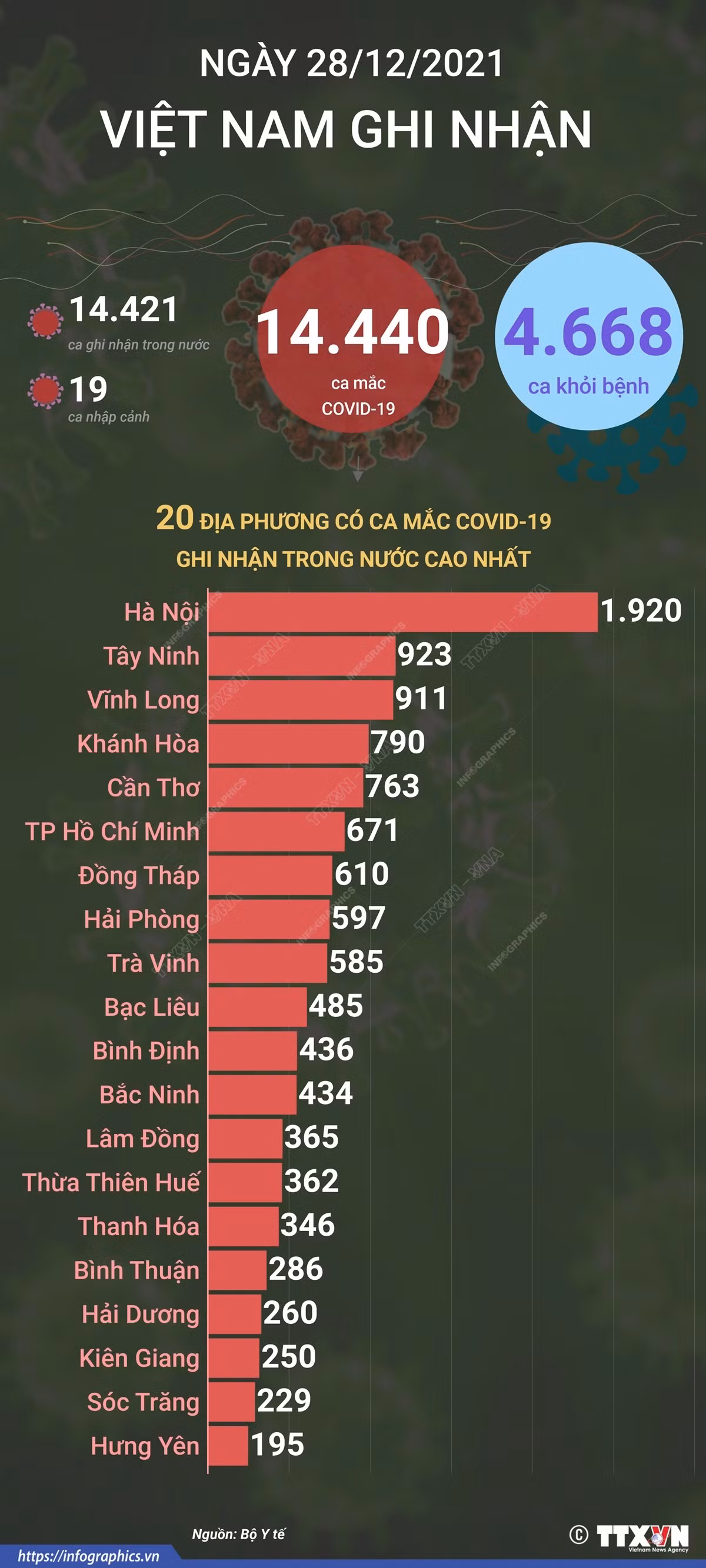 Dịch COVID-19: Ngày 28/12, cả nước có 14.440 ca mắc mới, Hà Nội đứng đầu cả nước với gần 2.000 ca ảnh 2