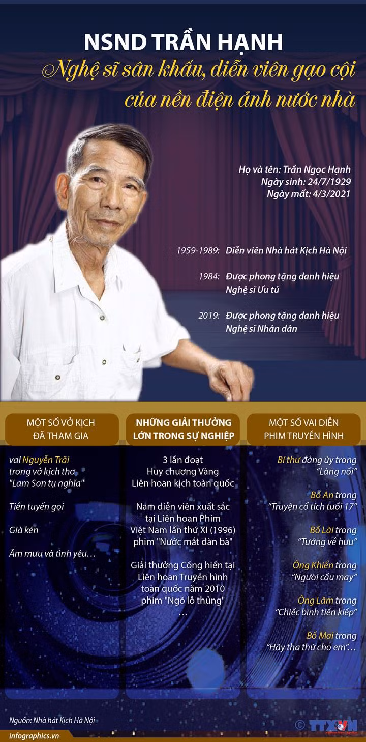 Vĩnh biệt Nghệ sỹ Nhân dân Trần Hạnh, người nghệ sỹ tài hoa ảnh 2