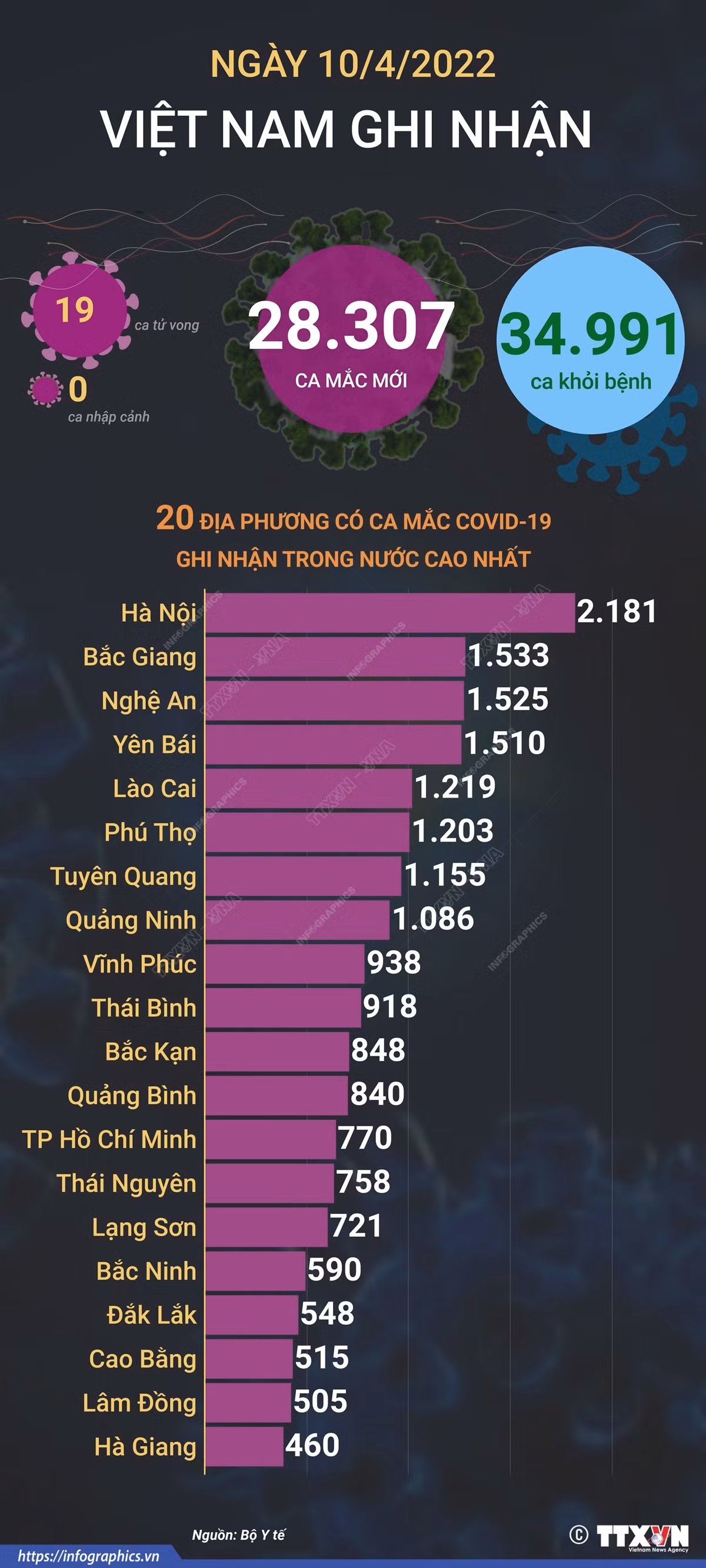 Dịch COVID-19: Ngày 10/4, cả nước có 28.307 ca mắc mới, gần 35.000 ca khỏi bệnh ảnh 2