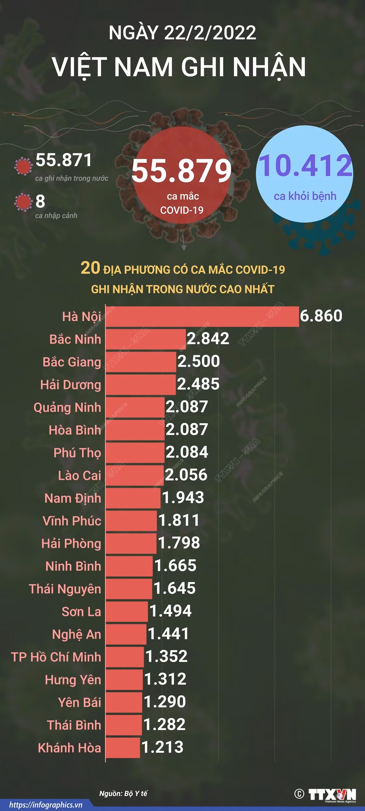 Dịch COVID-19: Ngày 22/2, cả nước ghi nhận 55.879 ca mắc mới, riêng Hà Nội gần 7.000 ca ảnh 1