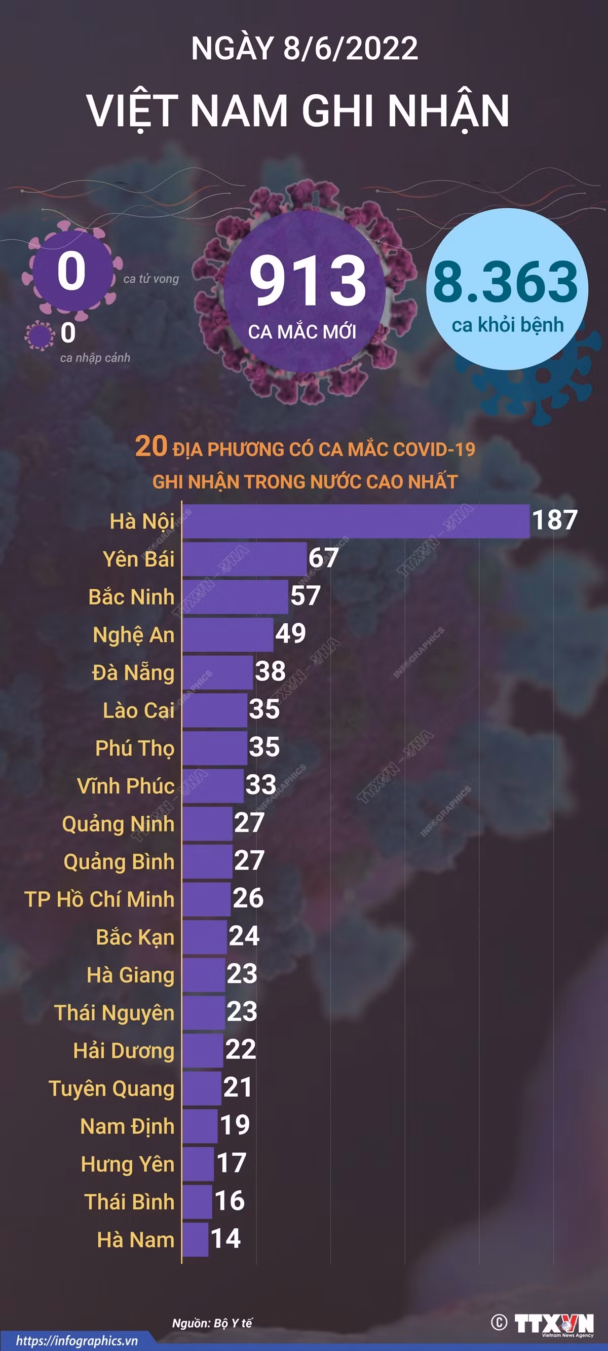 Dịch COVID-19: Ngày 8/6 có 913 ca mắc mới, không ghi nhận ca tử vong ảnh 2