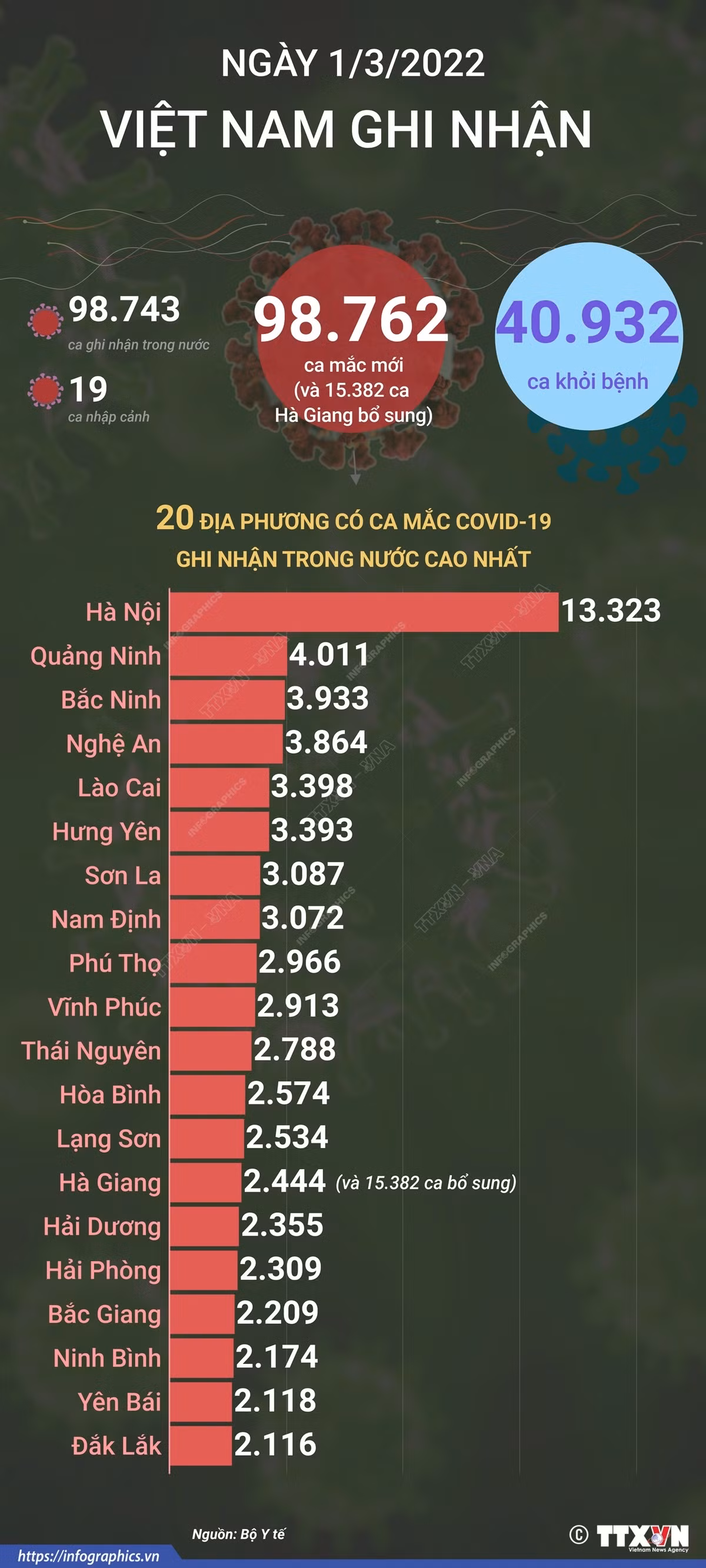Dịch COVID-19: Ngày 1/3, lần đầu số mắc mới cả nước lên tới gần 99.000 ca, riêng Hà Nội hơn 13.300 ca ảnh 2