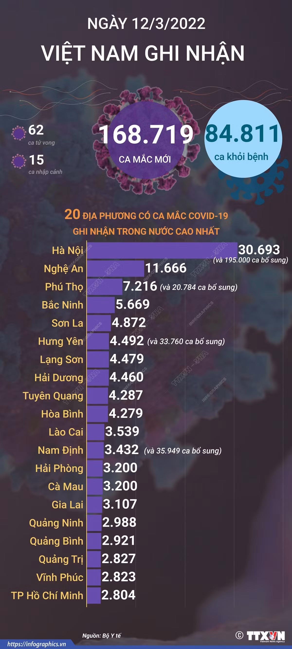 Dịch COVID-19: Ngày 12/3, cả nước có 168.719 ca mắc mới, Hà Nội bổ sung 195.000 ca ảnh 1