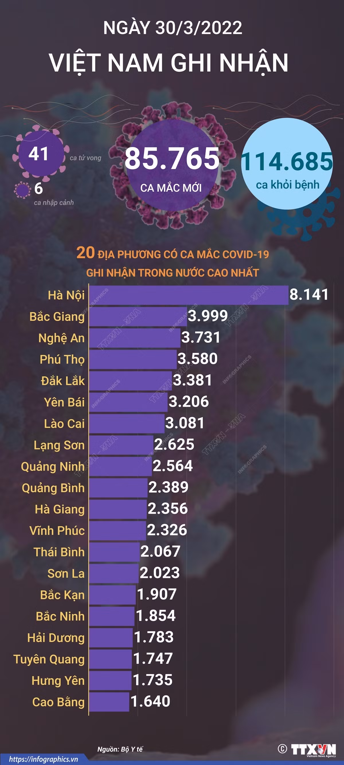 Dịch COVID-19: Ngày 30/3, cả nước ghi nhận 85.765 ca mắc mới, giảm trên 2.600 ca so với ngày 29/3 ảnh 1