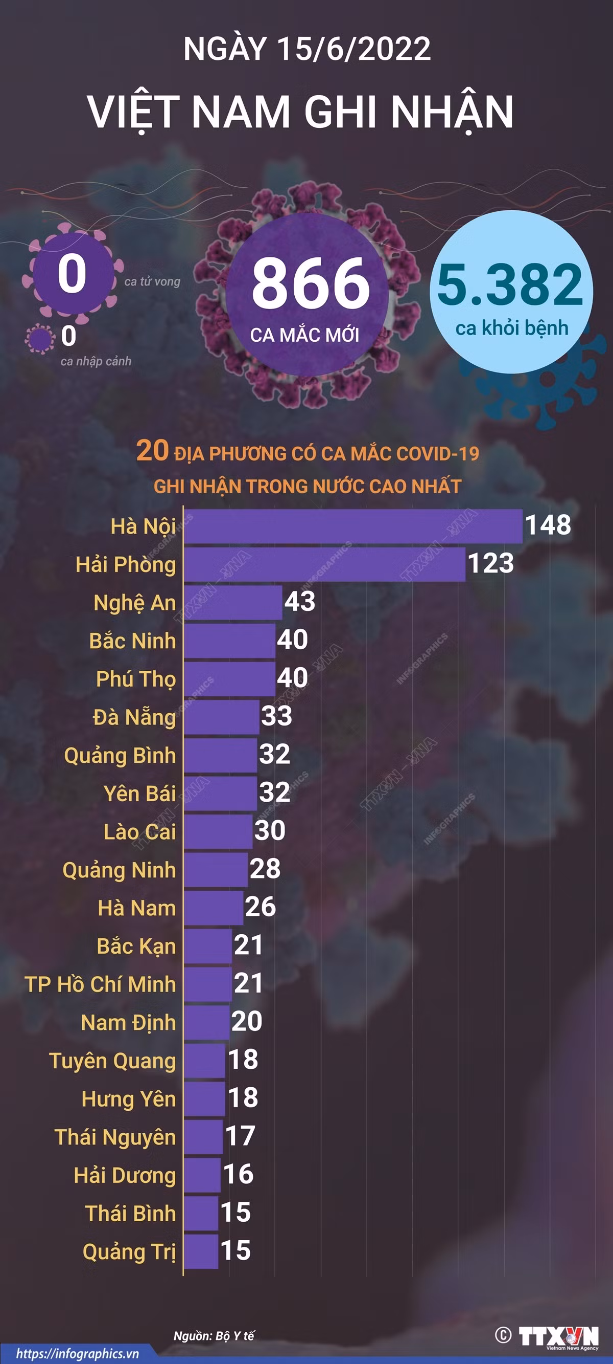 Dịch COVID-19: Ngày 15/6, hơn 5.380 bệnh nhân được công bố khỏi bệnh; không ghi nhận ca tử vong ảnh 1