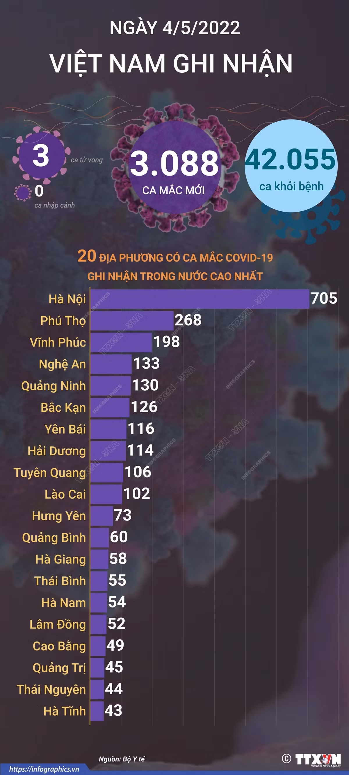 Dịch COVID-19: Số ca mắc mới tăng nhẹ, 42.055 bệnh nhân khỏi bệnh trong ngày 4/5 ảnh 2