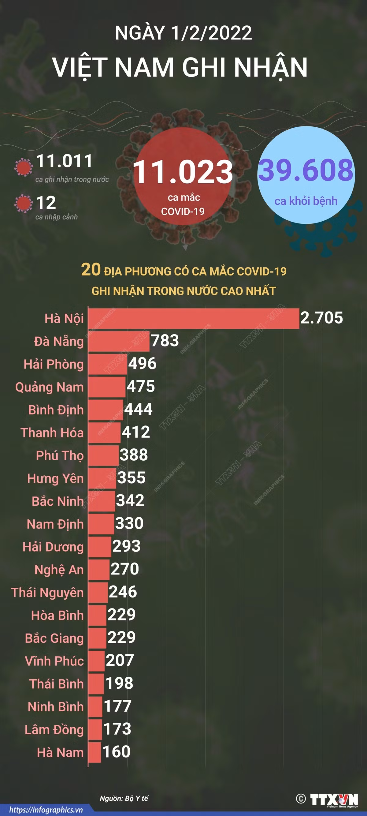 Dịch COVID-19: Ngày 1/2/2022, cả nước ghi nhận 11.023 ca mắc COVID-19, hơn 39.600 người khỏi bệnh ảnh 2