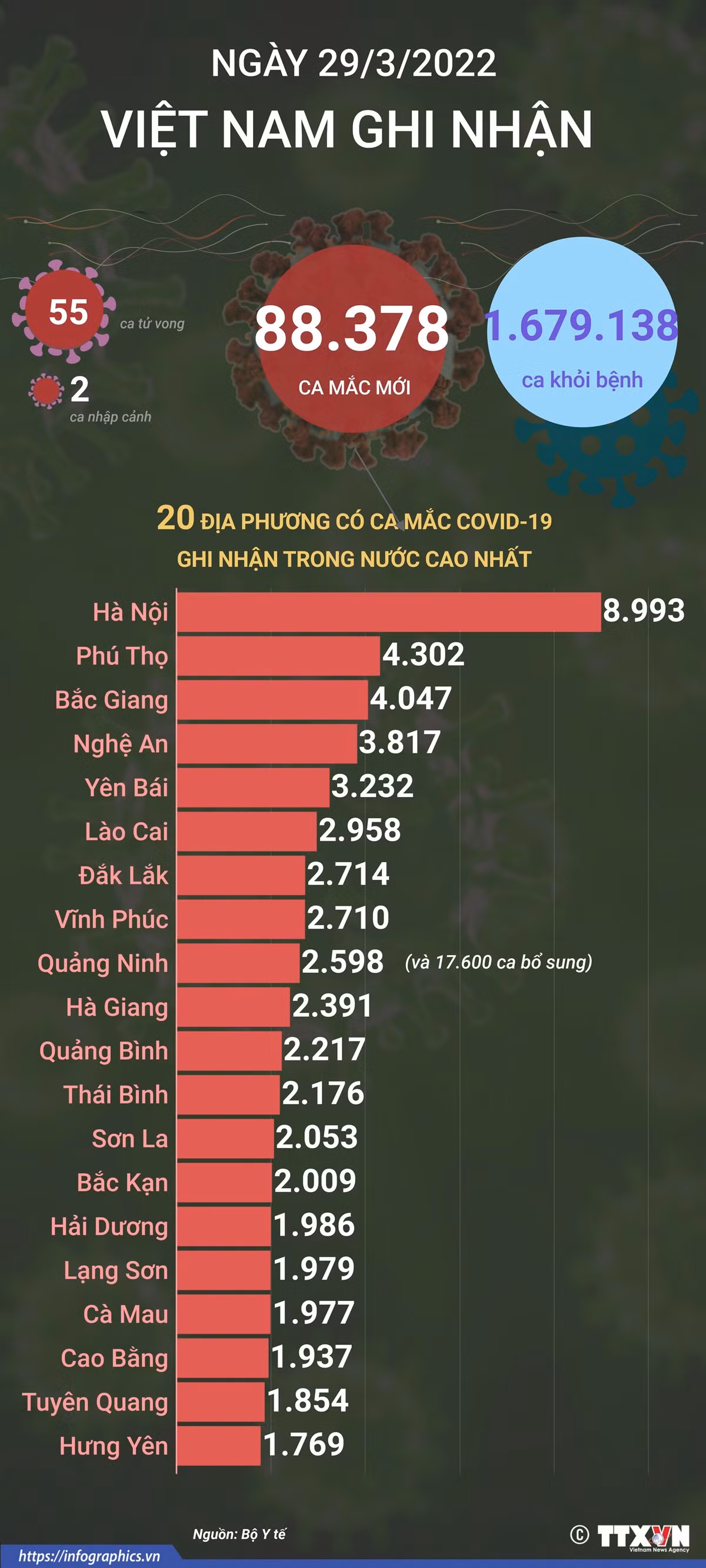 Dịch COVID-19: Ngày 29/3, kỷ lục gần 1.700.000 ca khỏi bệnh; hướng dẫn tiêm phòng COVID-19 cho trẻ từng là F0 ảnh 1