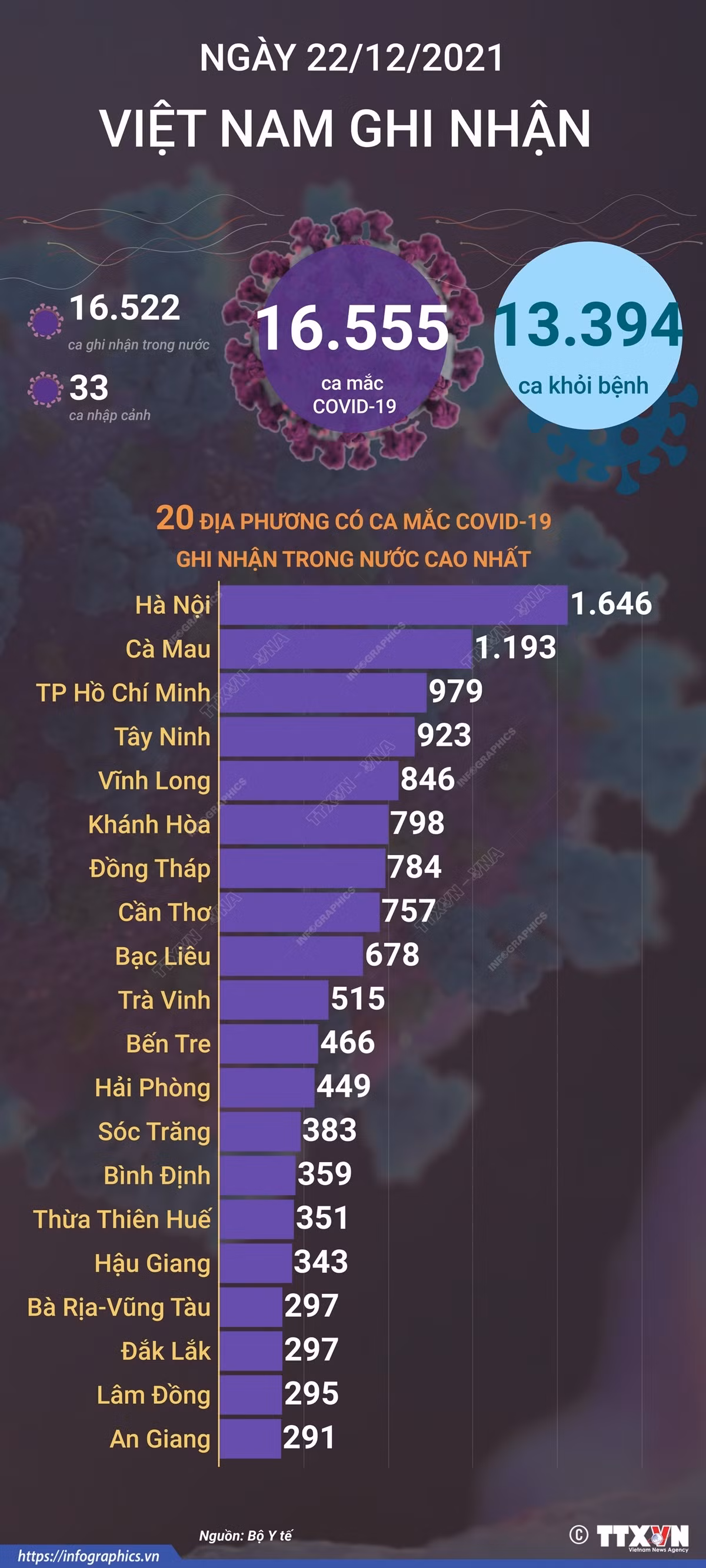 Dịch COVID-19: Ngày 22/12 số ca mắc COVID-19 tiếp tục tăng, gần 11.000 ca trong cộng đồng ảnh 1