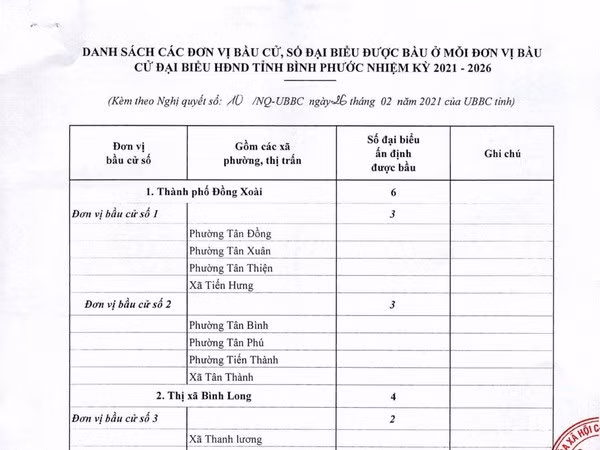 Bầu cử Quốc hội và Hội đồng nhân dân: Bình Phước phê chuẩn danh sách đơn vị bầu cử và số lượng đại biểu được bầu ảnh 1