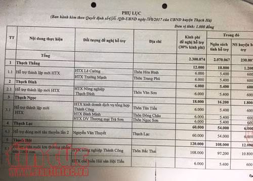 Tiền hỗ trợ thiệt hại do thiên tai vẫn chưa tới tay nông dân ảnh 5