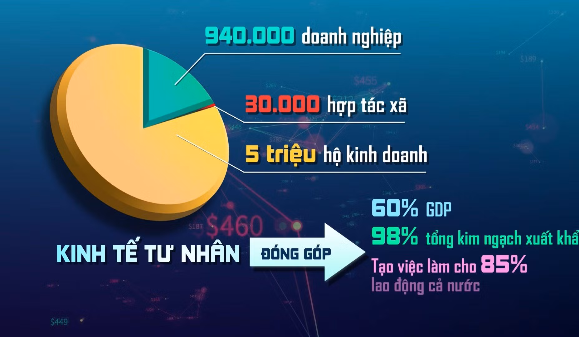 Kinh tế tư nhân - Động lực then chốt trong tăng trưởng