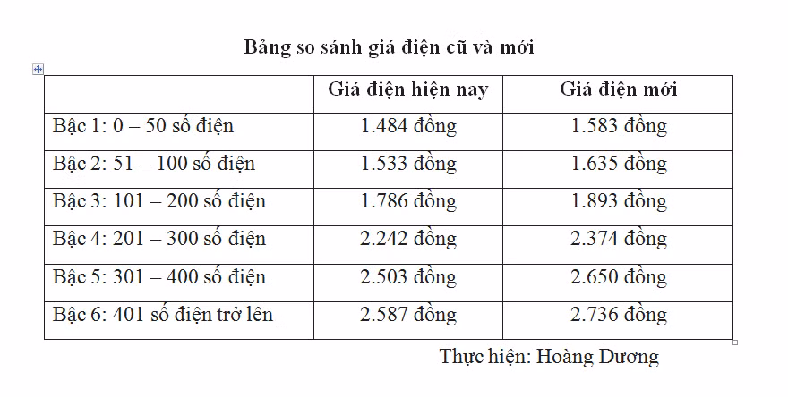 Từ 1/12, giá điện thay đổi như thế nào? ảnh 2