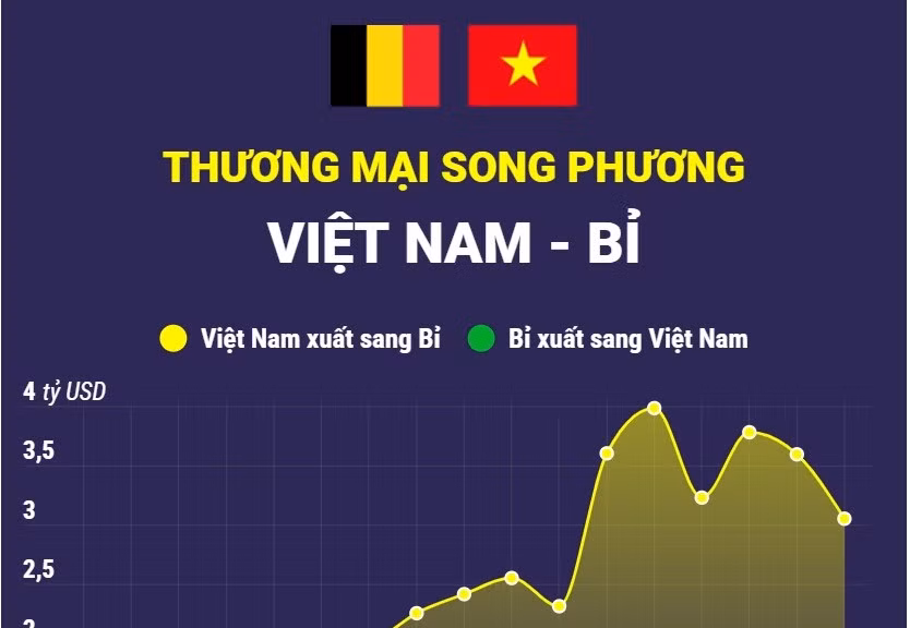 Thương mại song phương Việt Nam - Bỉ