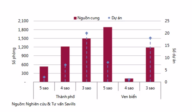 Nguồn cung khách sạn tại Đà Nẵng tiếp tục tăng ảnh 1