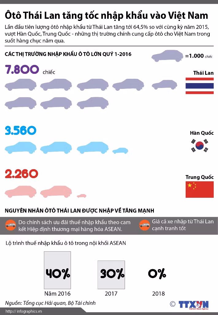 Ôtô Thái Lan tăng tốc nhập khẩu vào Việt Nam ảnh 1