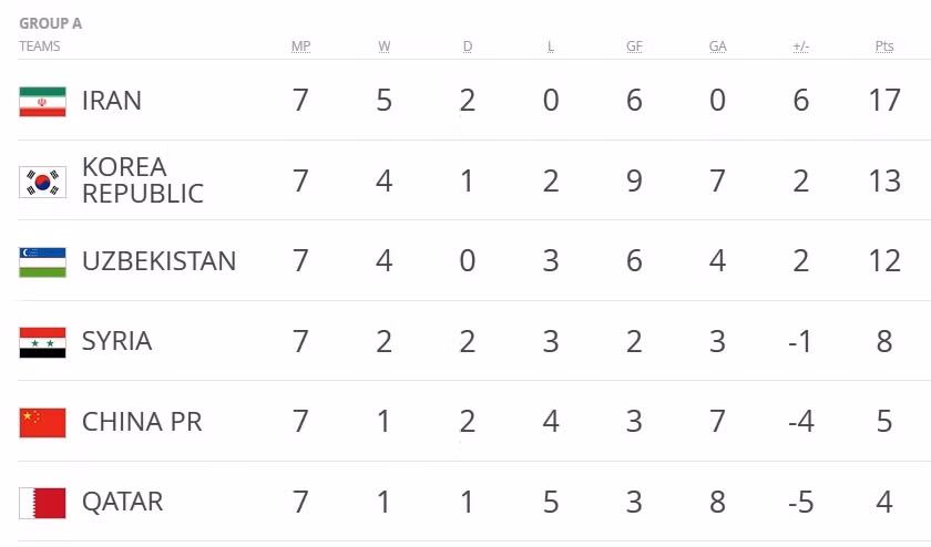 Iran, Nhật Bản tiến sát VCK World Cup 2018, Trung Quốc chuẩn bị tạm biệt ‘giấc mơ’ ảnh 3