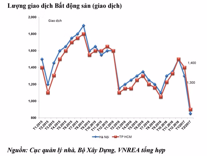 Bất động sản đầu năm: Mở bán nhiều, giao dịch giảm mạnh ảnh 1
