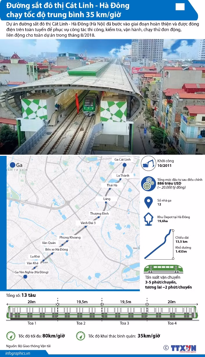 Tàu đường sắt đô thị Cát Linh - Hà Đông chạy tốc độ trung bình 35 km/h ảnh 1