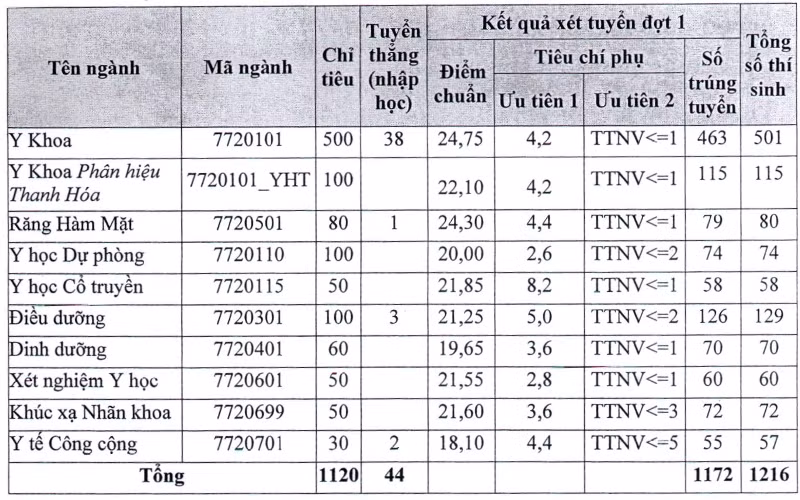 Điểm chuẩn của các trường đại học đào tạo ngành y giảm mạnh ảnh 1