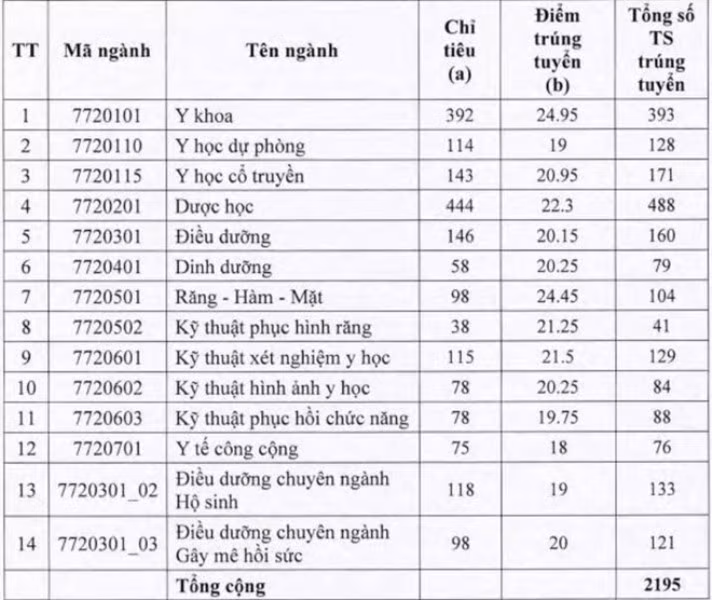 Điểm chuẩn của các trường đại học đào tạo ngành y giảm mạnh ảnh 2