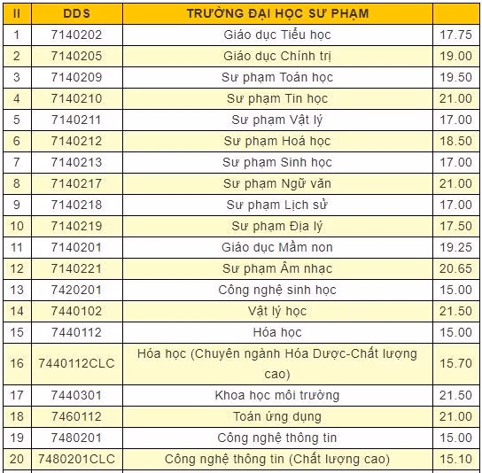 Toàn cảnh điểm chuẩn các trường Sư phạm năm 2018 ảnh 6